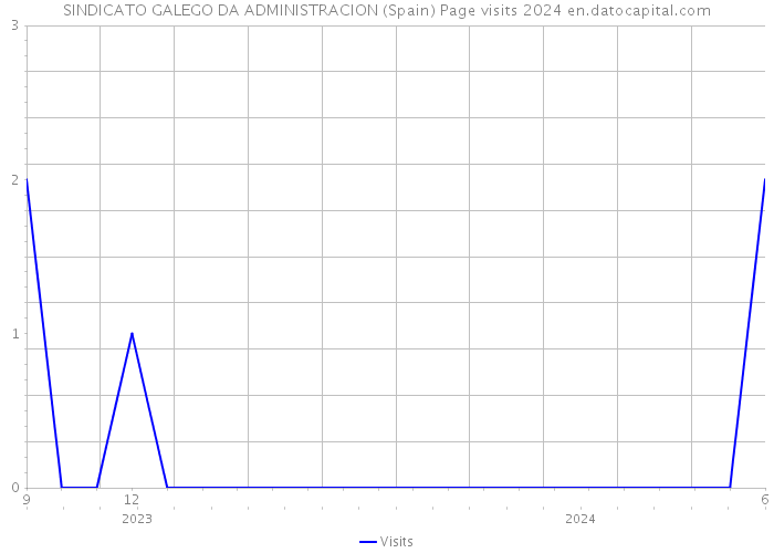 SINDICATO GALEGO DA ADMINISTRACION (Spain) Page visits 2024 