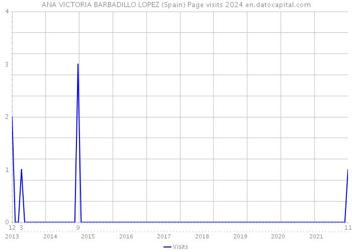 ANA VICTORIA BARBADILLO LOPEZ (Spain) Page visits 2024 