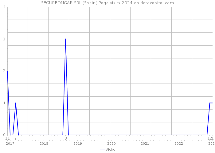 SEGURFONGAR SRL (Spain) Page visits 2024 