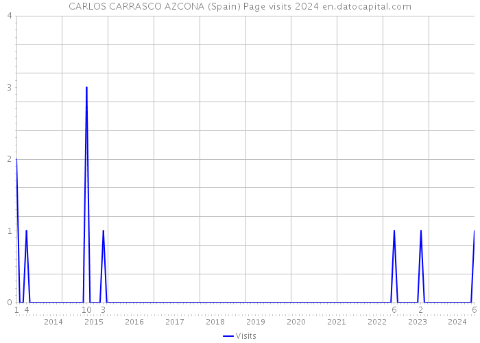 CARLOS CARRASCO AZCONA (Spain) Page visits 2024 