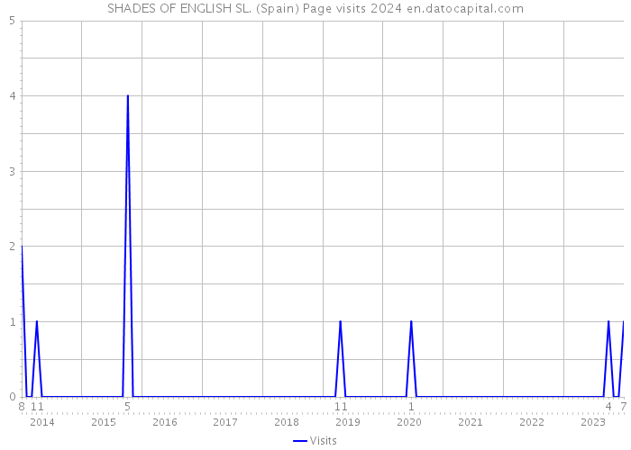 SHADES OF ENGLISH SL. (Spain) Page visits 2024 