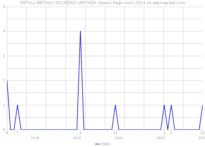 DETALL METALIC SOCIEDAD LIMITADA (Spain) Page visits 2024 