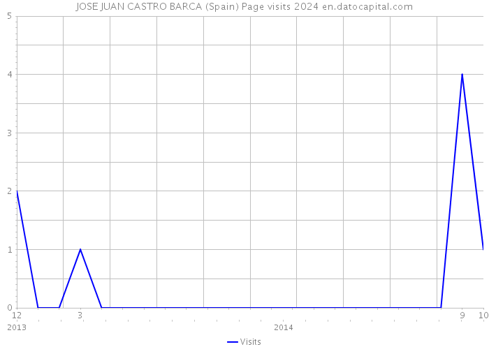 JOSE JUAN CASTRO BARCA (Spain) Page visits 2024 