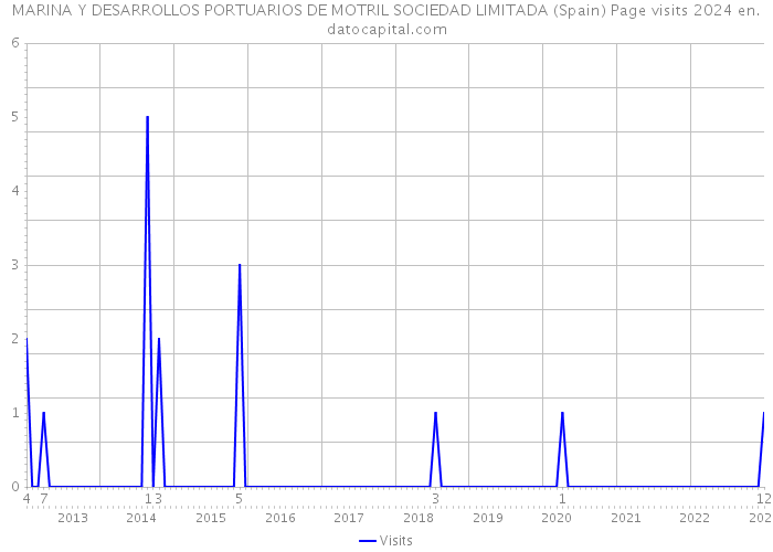 MARINA Y DESARROLLOS PORTUARIOS DE MOTRIL SOCIEDAD LIMITADA (Spain) Page visits 2024 