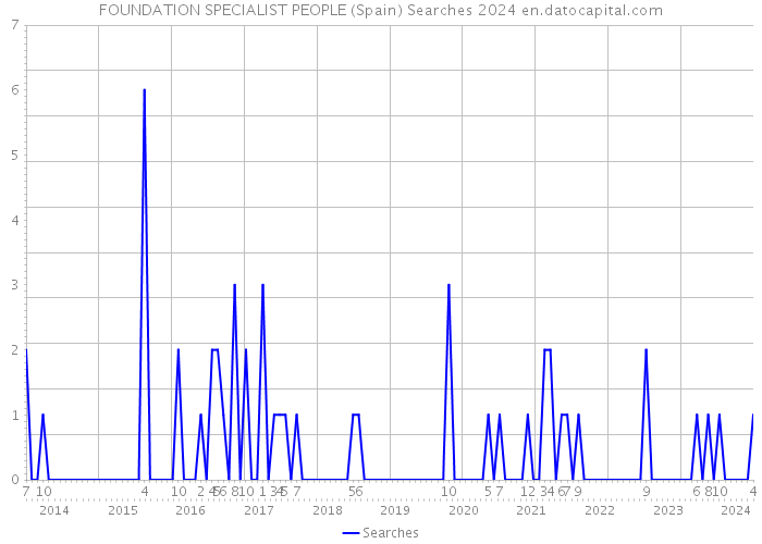 FOUNDATION SPECIALIST PEOPLE (Spain) Searches 2024 