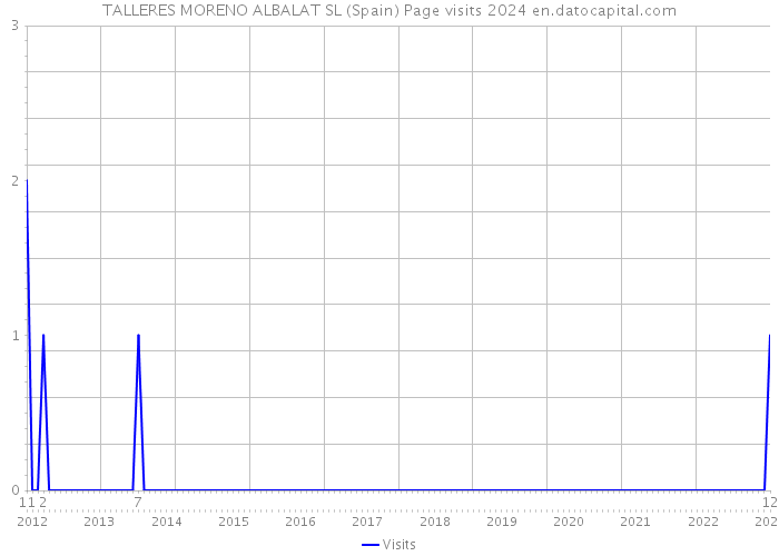 TALLERES MORENO ALBALAT SL (Spain) Page visits 2024 