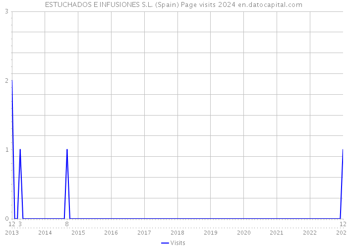 ESTUCHADOS E INFUSIONES S.L. (Spain) Page visits 2024 