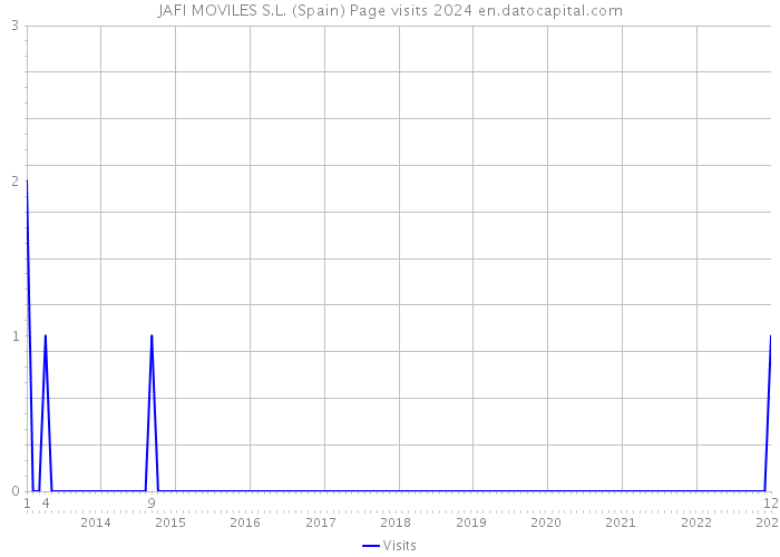 JAFI MOVILES S.L. (Spain) Page visits 2024 