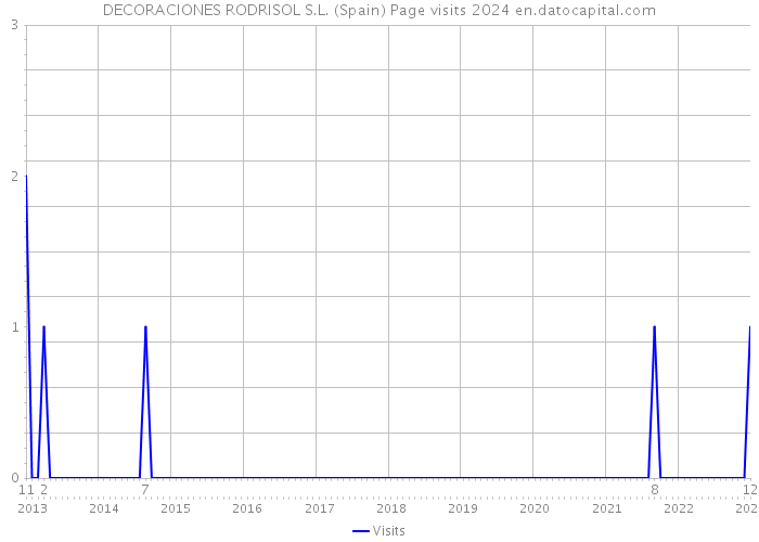 DECORACIONES RODRISOL S.L. (Spain) Page visits 2024 