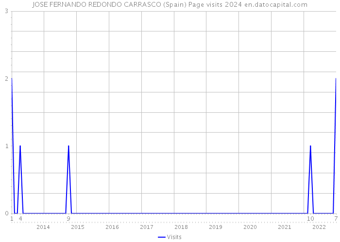 JOSE FERNANDO REDONDO CARRASCO (Spain) Page visits 2024 