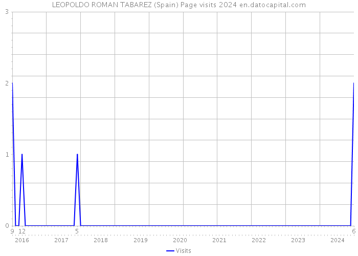 LEOPOLDO ROMAN TABAREZ (Spain) Page visits 2024 