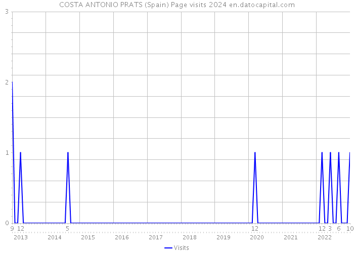 COSTA ANTONIO PRATS (Spain) Page visits 2024 