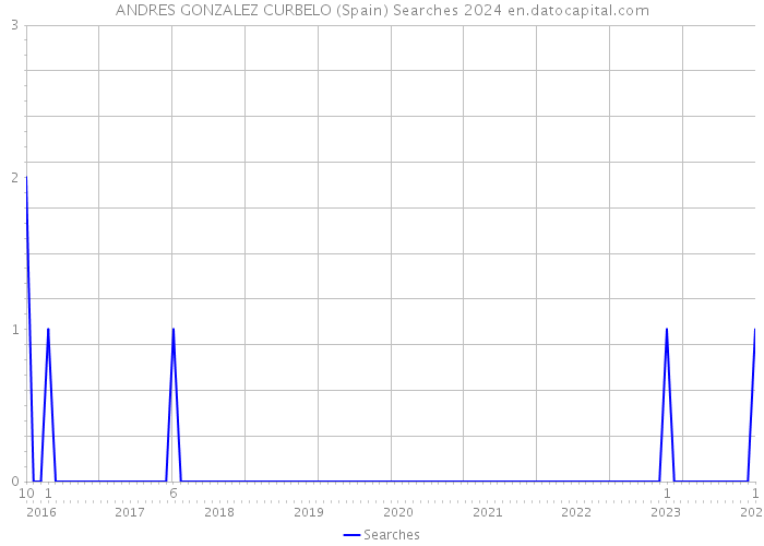 ANDRES GONZALEZ CURBELO (Spain) Searches 2024 
