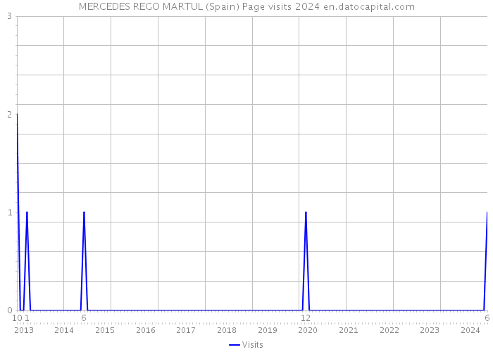 MERCEDES REGO MARTUL (Spain) Page visits 2024 