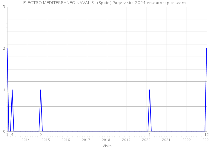ELECTRO MEDITERRANEO NAVAL SL (Spain) Page visits 2024 