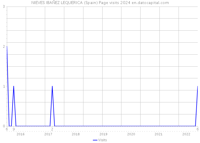 NIEVES IBAÑEZ LEQUERICA (Spain) Page visits 2024 