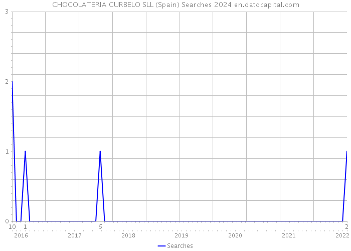 CHOCOLATERIA CURBELO SLL (Spain) Searches 2024 