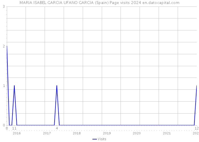 MARIA ISABEL GARCIA UFANO GARCIA (Spain) Page visits 2024 