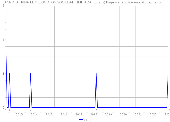 AGROTAURINA EL MELOCOTON SOCIEDAD LIMITADA. (Spain) Page visits 2024 
