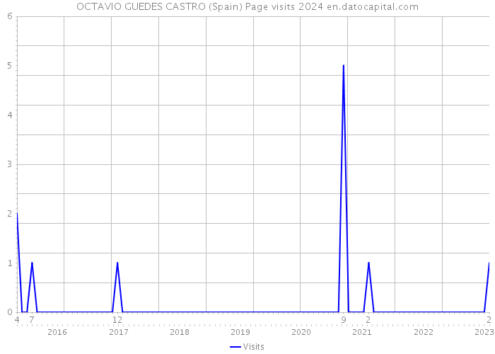 OCTAVIO GUEDES CASTRO (Spain) Page visits 2024 