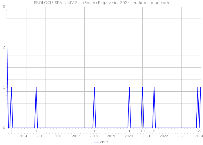PROLOGIS SPAIN XIV S.L. (Spain) Page visits 2024 