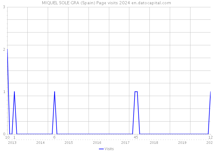 MIQUEL SOLE GRA (Spain) Page visits 2024 