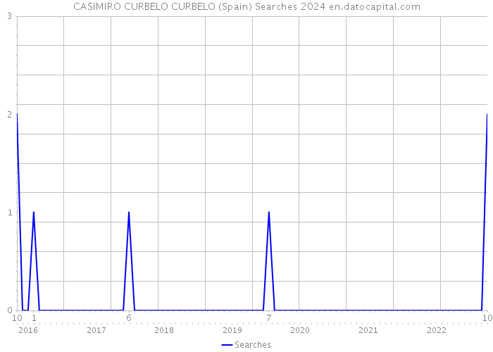 CASIMIRO CURBELO CURBELO (Spain) Searches 2024 