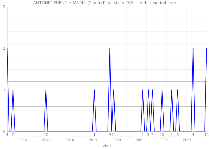 ANTONIO BUENDIA MARIN (Spain) Page visits 2024 