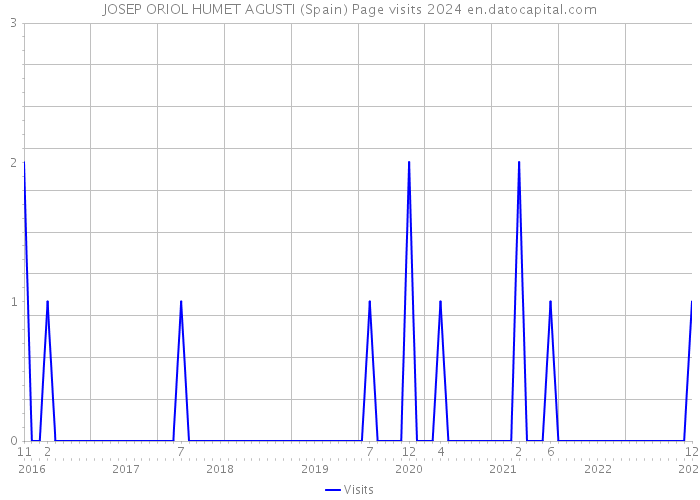 JOSEP ORIOL HUMET AGUSTI (Spain) Page visits 2024 