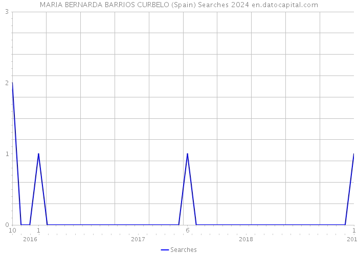 MARIA BERNARDA BARRIOS CURBELO (Spain) Searches 2024 
