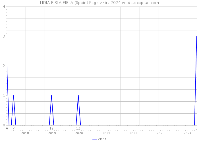 LIDIA FIBLA FIBLA (Spain) Page visits 2024 