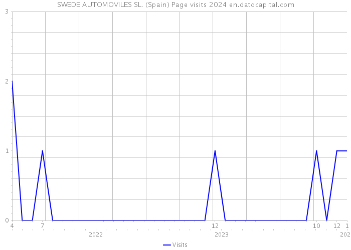 SWEDE AUTOMOVILES SL. (Spain) Page visits 2024 