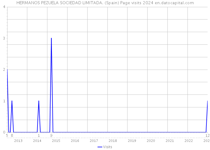HERMANOS PEZUELA SOCIEDAD LIMITADA. (Spain) Page visits 2024 