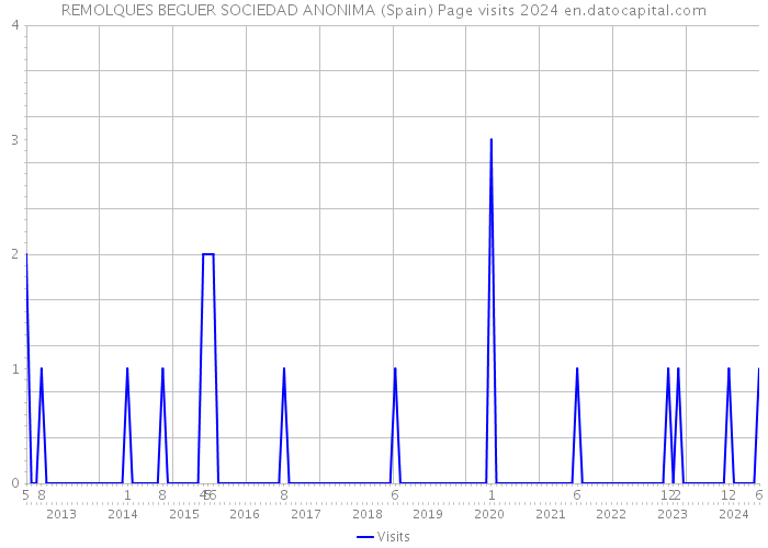 REMOLQUES BEGUER SOCIEDAD ANONIMA (Spain) Page visits 2024 