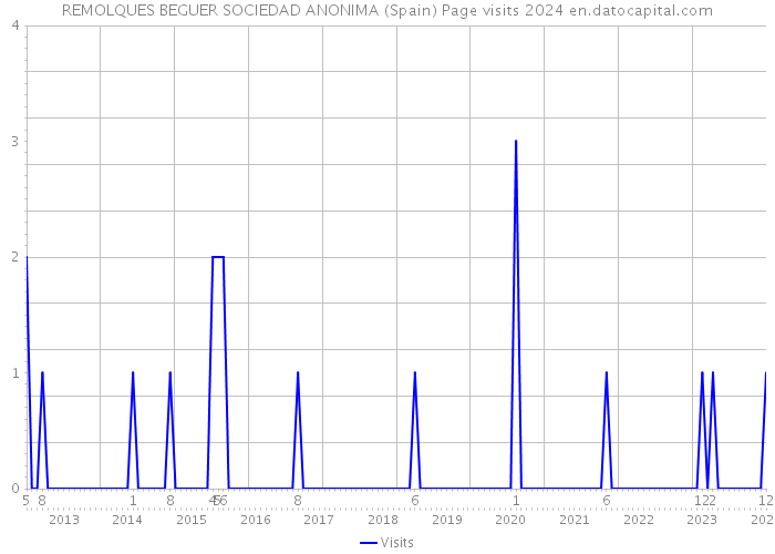 REMOLQUES BEGUER SOCIEDAD ANONIMA (Spain) Page visits 2024 