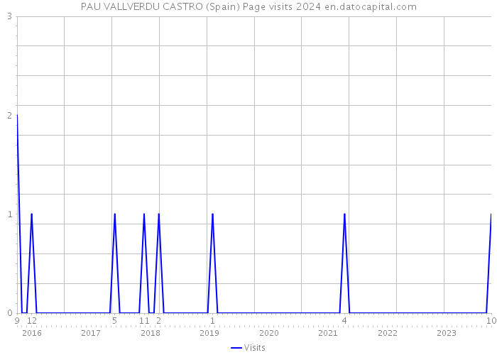 PAU VALLVERDU CASTRO (Spain) Page visits 2024 