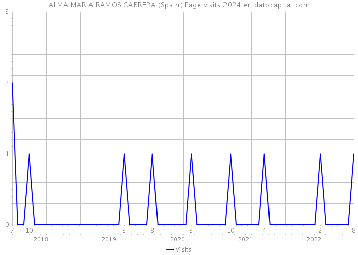 ALMA MARIA RAMOS CABRERA (Spain) Page visits 2024 