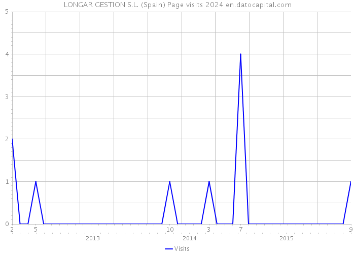 LONGAR GESTION S.L. (Spain) Page visits 2024 