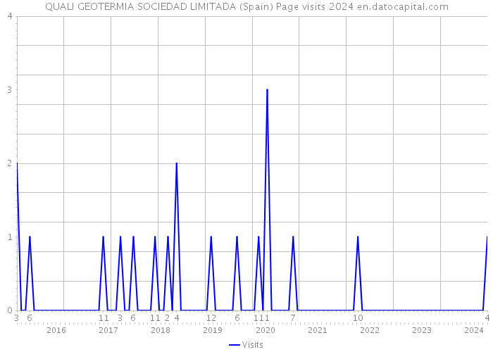 QUALI GEOTERMIA SOCIEDAD LIMITADA (Spain) Page visits 2024 
