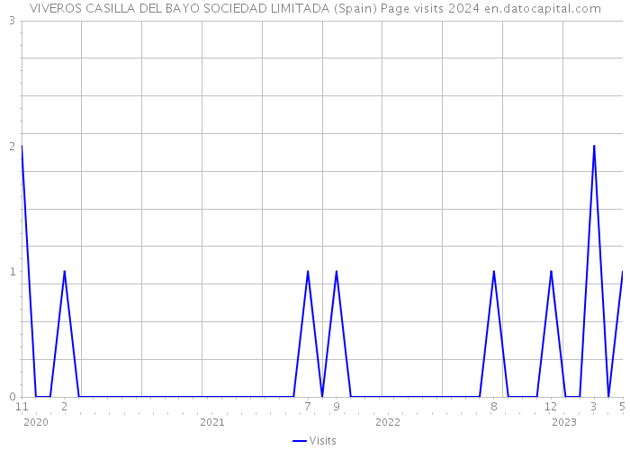 VIVEROS CASILLA DEL BAYO SOCIEDAD LIMITADA (Spain) Page visits 2024 