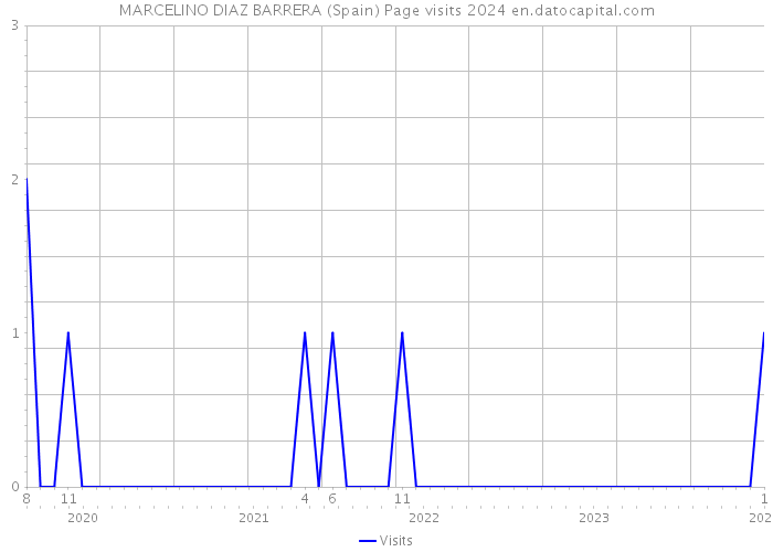 MARCELINO DIAZ BARRERA (Spain) Page visits 2024 