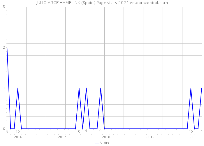 JULIO ARCE HAMELINK (Spain) Page visits 2024 