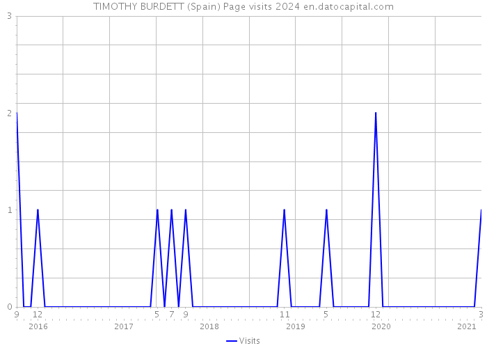 TIMOTHY BURDETT (Spain) Page visits 2024 