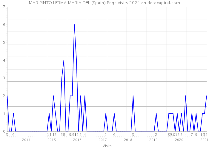 MAR PINTO LERMA MARIA DEL (Spain) Page visits 2024 