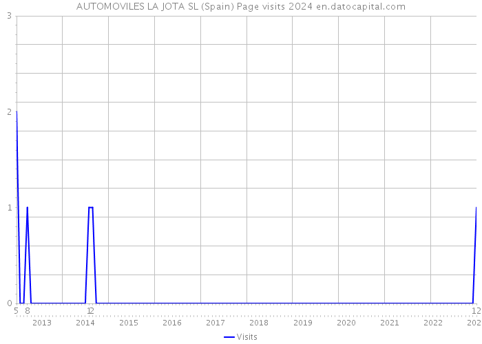 AUTOMOVILES LA JOTA SL (Spain) Page visits 2024 