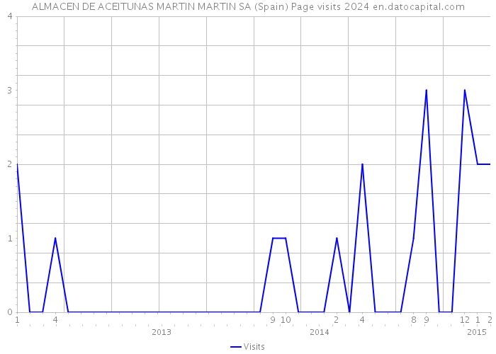 ALMACEN DE ACEITUNAS MARTIN MARTIN SA (Spain) Page visits 2024 
