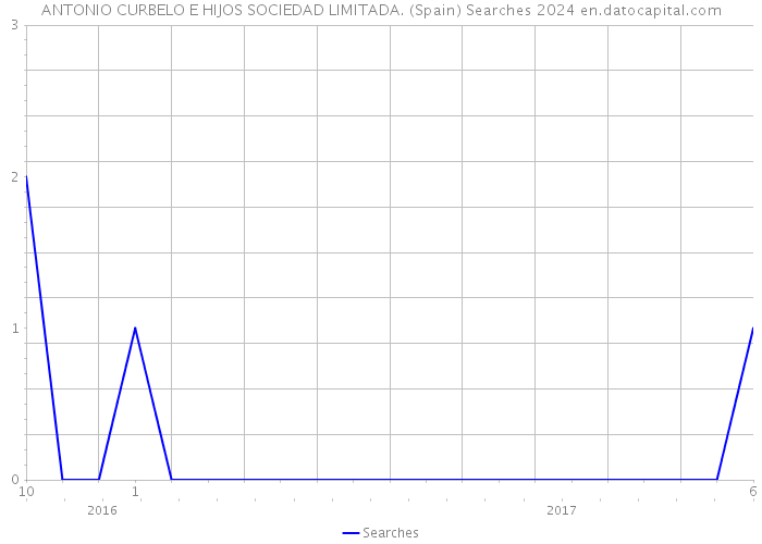 ANTONIO CURBELO E HIJOS SOCIEDAD LIMITADA. (Spain) Searches 2024 