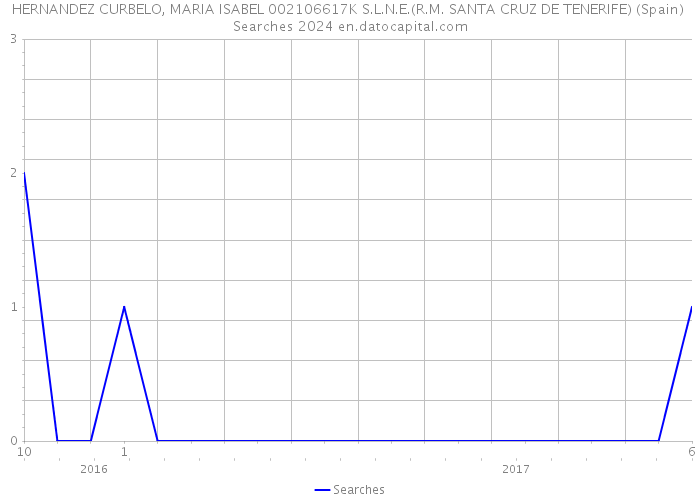 HERNANDEZ CURBELO, MARIA ISABEL 002106617K S.L.N.E.(R.M. SANTA CRUZ DE TENERIFE) (Spain) Searches 2024 