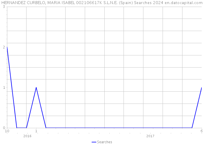 HERNANDEZ CURBELO, MARIA ISABEL 002106617K S.L.N.E. (Spain) Searches 2024 