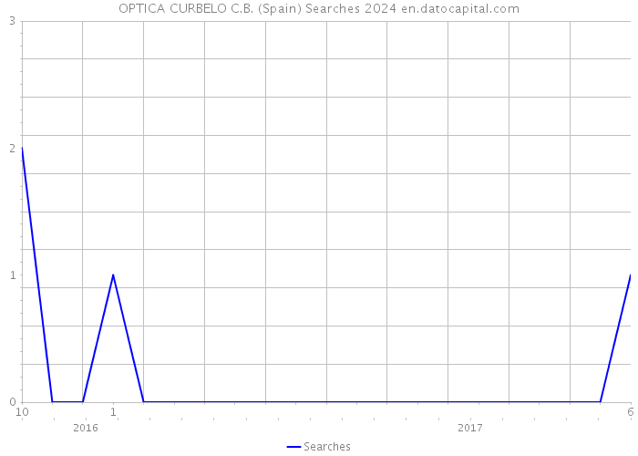 OPTICA CURBELO C.B. (Spain) Searches 2024 